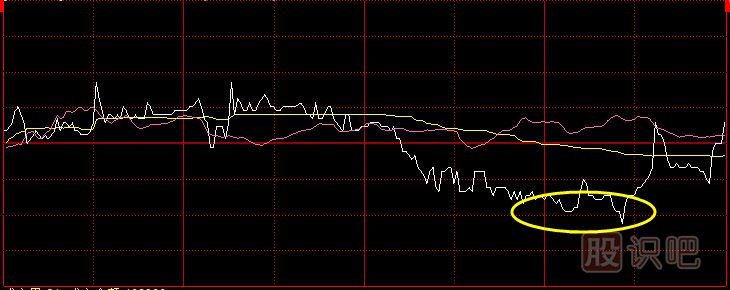 分時(shí)線的形態(tài)買點(diǎn)技術(shù)分析