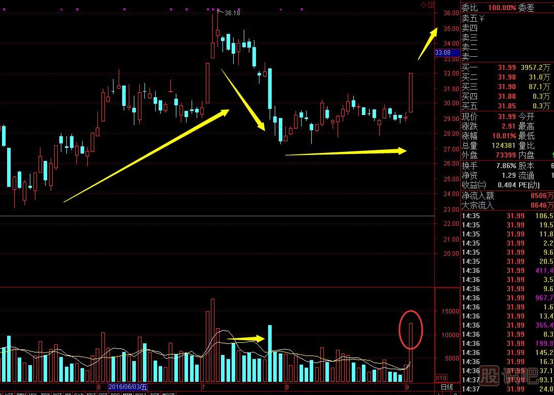 主力最常用的四種洗盤(pán)方法,打壓,<a href=http://m.mztkc.com/GPRM/sy/1920.html target=_blank class=infotextkey>橫盤(pán)</a><a href=http://m.mztkc.com/GPRM/sy/1565.html target=_blank class=infotextkey>整理</a>,旗型整理,邊拉邊洗