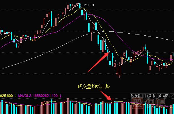 多條移動均線的買賣點(diǎn)分析