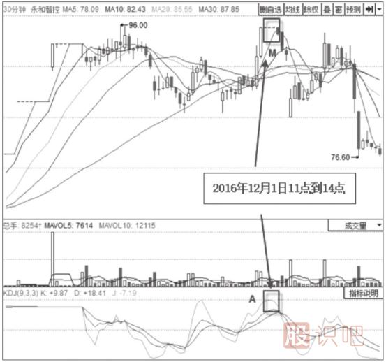 KDJ指標(biāo)詳細(xì)-KDJ指標(biāo)高位鈍化