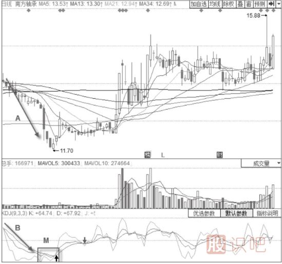 股價下跌趨勢中的KDJ底部信號