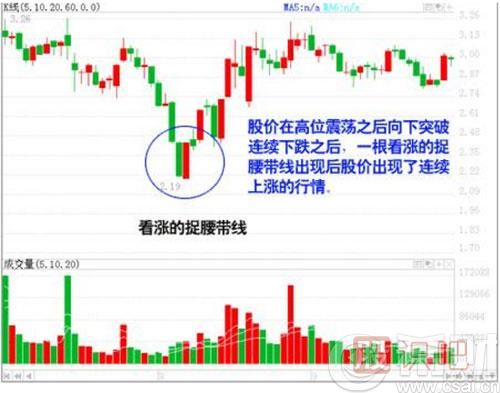 經(jīng)典K線圖知識之七種看漲的K線組合形態(tài)圖