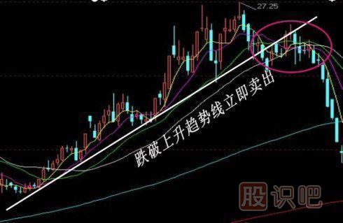 股票賣出技巧-經典技術圖解