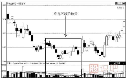 如何通過(guò)地量看股價(jià)走勢