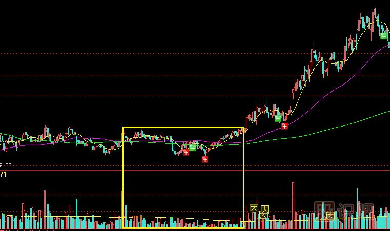 遇到縮量橫盤(pán)整理的股票應該如何操作？
