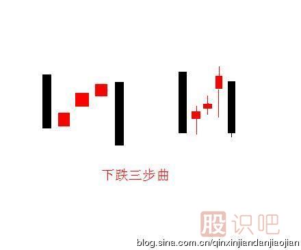 <a href=http://m.mztkc.com/jszb/K/ target=_blank class=infotextkey>K線圖</a>的下跌三部曲形態(tài)（圖解）