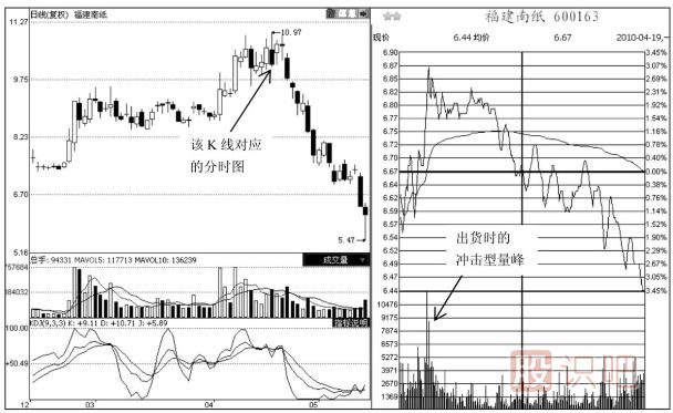 分時(shí)圖成交量盤中突然放量的買賣點(diǎn)分析