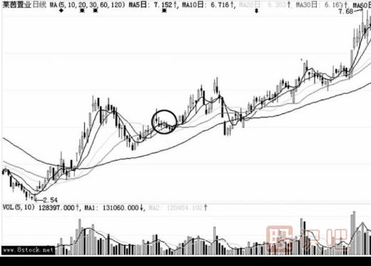 連續小陰線(xiàn)洗盤(pán)的圖形識別（圖解）