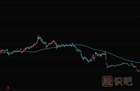均線實(shí)戰(zhàn)技巧：1120日半<a href=http://m.mztkc.com/GPRM/sy/1950.html target=_blank class=infotextkey>年線</a>下的股票，千萬不要買