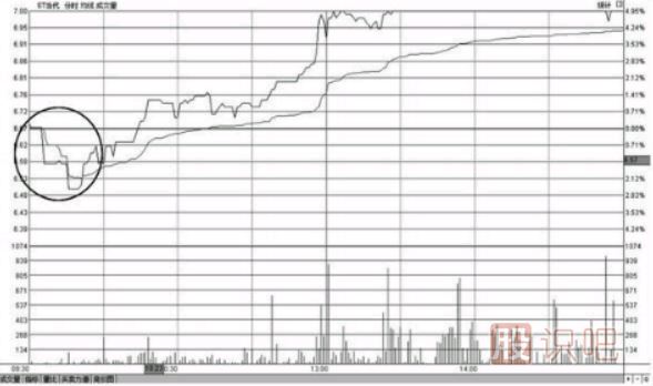 教您如何分析開盤急跌后快速拉起高走的分時圖形態(tài)