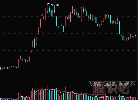 股票出貨方法-誘多出貨手法（圖解）