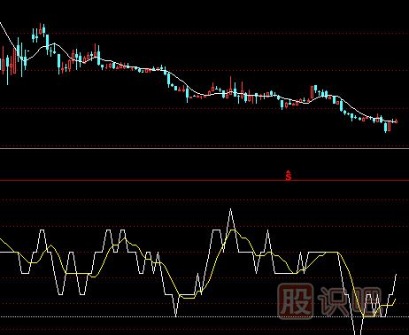 止損技巧-跌破PSY指標心理價(jià)位止損策略