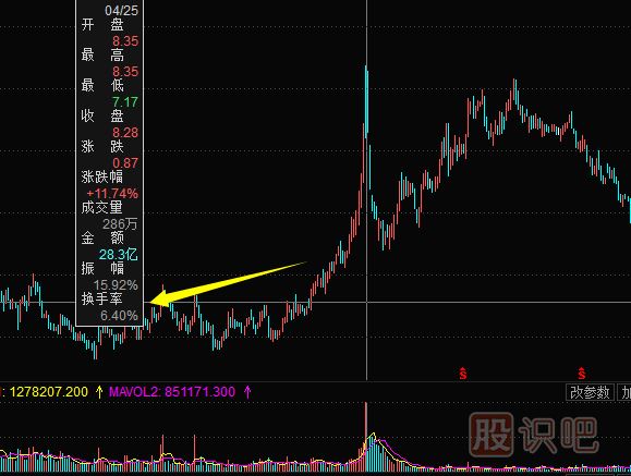 換手率怎么看-換手率看法詳細(xì)介紹