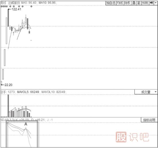 KDJ指標(biāo)選股技巧與策略-拒絕交易量太小的股票