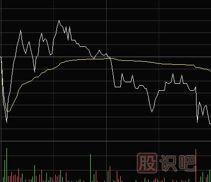 短線交易經常遇到的幾種分時圖走勢