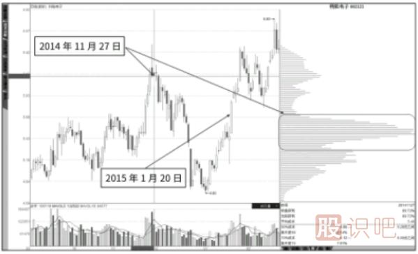抄底形態(tài)：高密度套牢區(qū)的大陽線-逃頂形態(tài)：高位旗形整理籌碼密集區(qū)