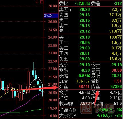 股票盤(pán)面知識-內盤(pán)與外盤(pán)的數據分析方法