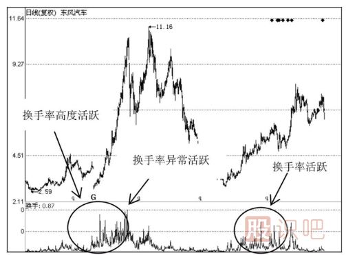 如何分析當(dāng)天的換手率-日換手率高好還是低好？說明了什么問題？