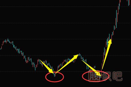 <a href=http://m.mztkc.com/jsfx/K/ target=_blank class=infotextkey>K線</a>走勢圖選股技巧-雙底形態(tài)