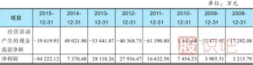 教您怎么看股票的財務(wù)報表有沒有作假