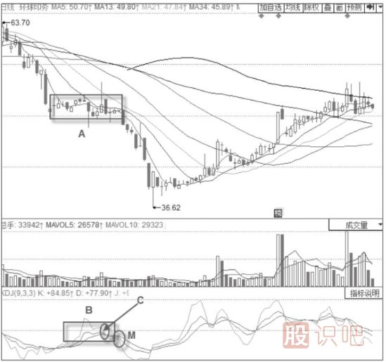 KDJ指標+箱體震蕩整理形態(tài)分析解讀