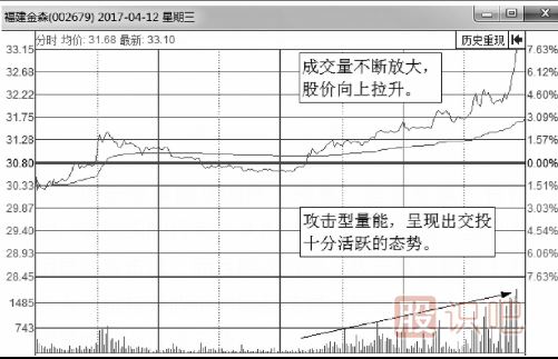什么樣的分時圖是主力在吸籌拉升？
