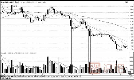 三種放量下跌必須賣(mài)股票出的形態(tài)