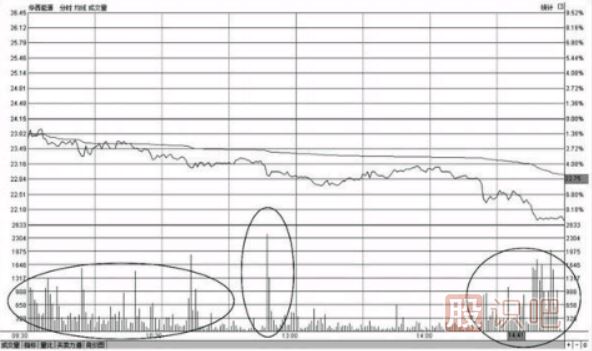 分時(shí)圖早盤(pán)出現(xiàn)大賣(mài)盤(pán)放量打壓下跌形態(tài)的操盤(pán)技巧