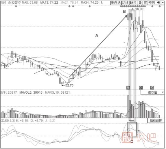 KDJ指標+烏云蓋頂形態(tài)