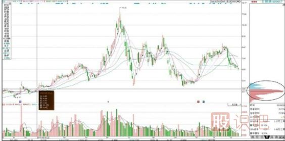 主力建倉的籌碼分布圖單峰密集形態(tài)