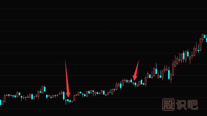 K線圖的底部買入信號