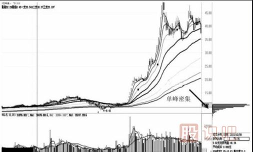 通過籌碼分布圖的移動看<a href=http://m.mztkc.com/GPRM/zs/3692.html target=_blank class=infotextkey>主力</a>的操盤意圖
