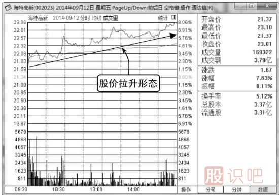 什么樣的分時圖走勢會容易上漲
