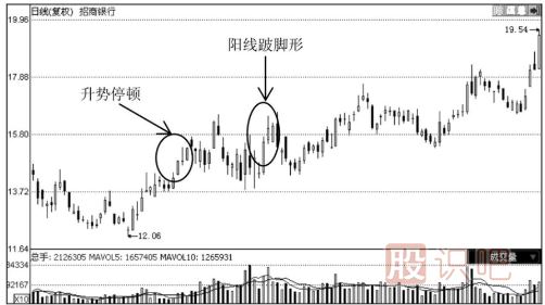 哪些K線圖形態(tài)是停止上漲的信號(hào)？