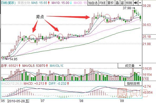 股票賣(mài)出技巧-賣(mài)出股票主要原則