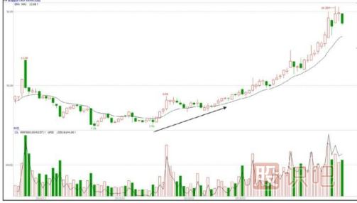 震蕩緩升式建倉(cāng)手法