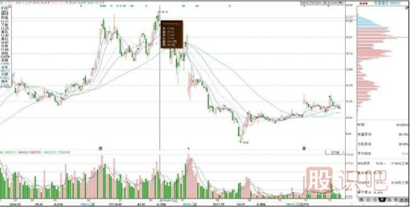 如何看懂籌碼分布圖的移動