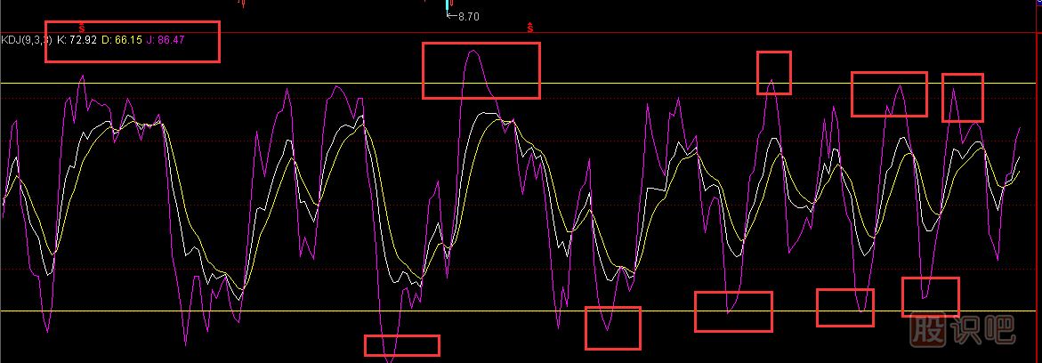 KDJ指標怎么用,KDJ指標詳解