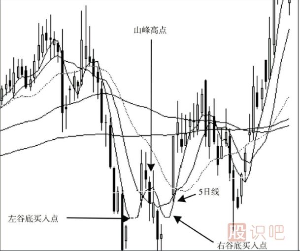 股票的最佳買(mǎi)賣(mài)點(diǎn)分析