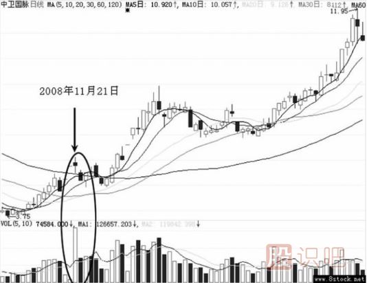 暴漲后的急剎車(chē)洗盤(pán)形態(tài)（圖解）
