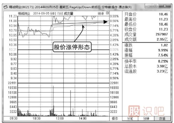 <a href=http://m.mztkc.com/jsfx/fs/ target=_blank class=infotextkey>分時圖</a><a href=http://m.mztkc.com/GPRM/sy/1961.html target=_blank class=infotextkey>出貨</a><a href=http://m.mztkc.com/GPRM/sy/1729.html target=_blank class=infotextkey>殺跌</a>形態(tài)-<a href=http://m.mztkc.com/GPRM/zs/3692.html target=_blank class=infotextkey>主力</a>兇狠<a href=http://m.mztkc.com/GPRM/sy/1258.html target=_blank class=infotextkey>打壓</a>（圖解）