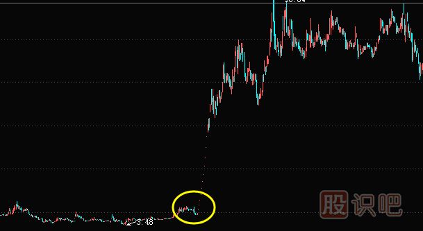 如何分析要重組的股票--資產(chǎn)重組題材實(shí)戰解析