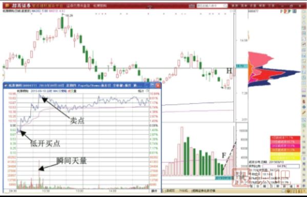 個(gè)股橫盤(pán)走勢中的做T技巧