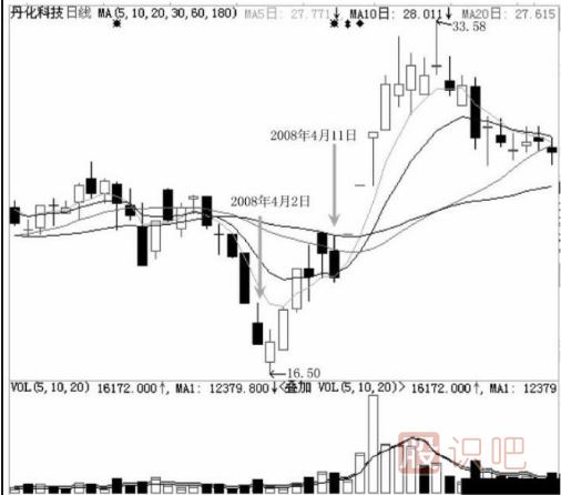 主力用跌停洗盤持股者應(yīng)該如何面對(duì)？