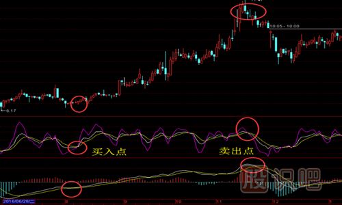 怎么用MACD與KDJ指標(biāo)結(jié)合來尋找買賣點(diǎn)