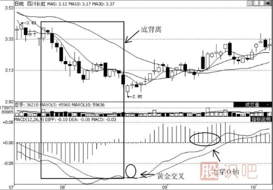 MACD指標選股的技巧