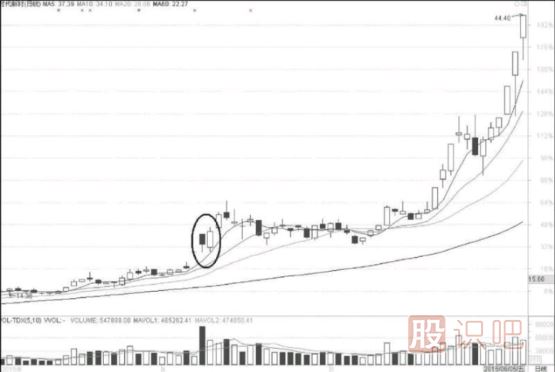 底部低開(kāi)陽(yáng)線上穿陰線與頂部<a href=http://m.mztkc.com/GPRM/sy/1819.html target=_blank class=infotextkey><a href=http://m.mztkc.com/GPRM/sy/1955.html target=_blank class=infotextkey>高開(kāi)</a></a>陰線下插陽(yáng)線的<a href=http://m.mztkc.com/cgjq/dx/ target=_blank class=infotextkey><a href=http://m.mztkc.com/GPRM/sy/1804.html target=_blank class=infotextkey>短線</a></a>機(jī)會(huì)