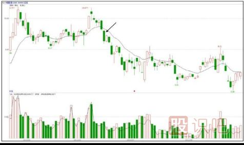 怎么判斷弱勢分時(shí)走勢圖形態(tài)-<a href=http://m.mztkc.com/jsfx/fs/ target=_blank class=infotextkey>分時(shí)圖</a>技術(shù)深度解析