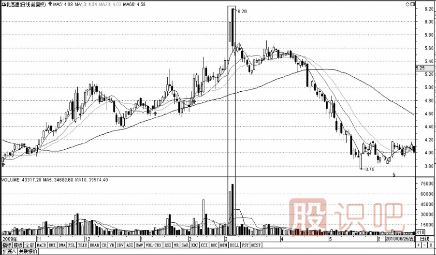 量?jī)r(jià)關(guān)系精講-量縮價(jià)跌-天量天價(jià)-地量地價(jià)形態(tài)介紹