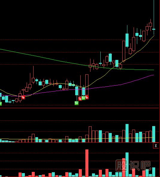 遇到放量十字星K線應(yīng)該如何操盤？